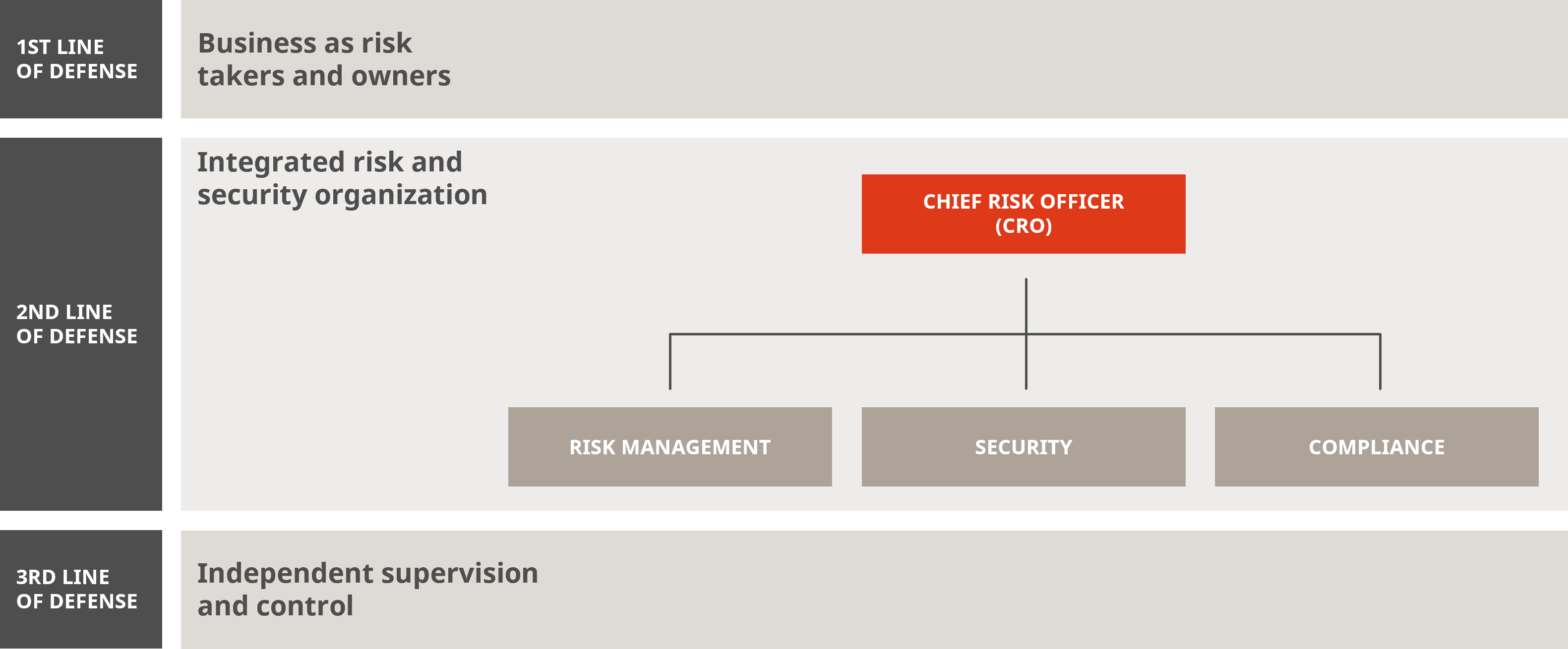 Risk and Security Management