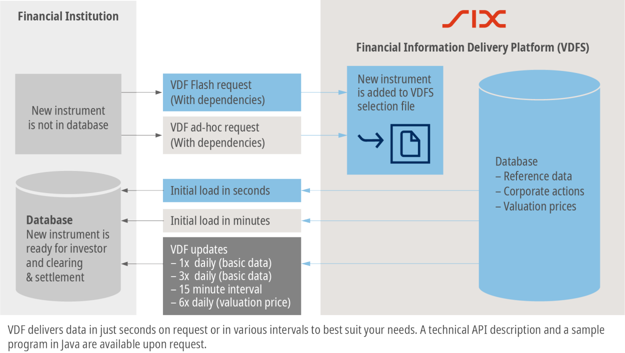 Model illustrating access to financial information via - Valordata Feed (VDF), detailing service functionality. 