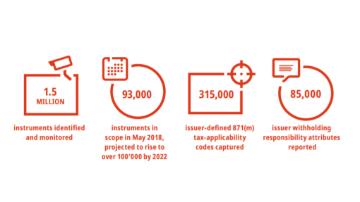 Irs Section 871 M Compliance Daten Von Six