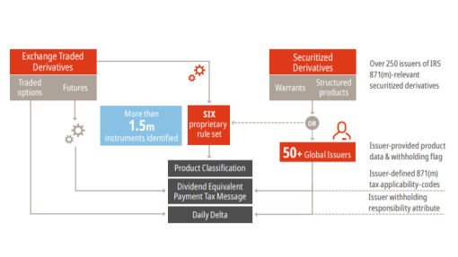 Irs Section 871 M Compliance Daten Von Six Irs Section 871 M Compliance Daten Von Six