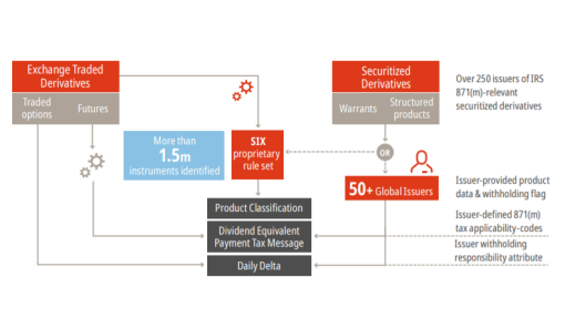 Irs Section 871 M Compliance Daten Von Six