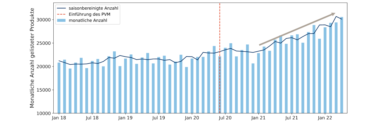 Datenquelle: SIX | Wertschriften: Strukturierte Produkte | Stichprobenzeitraum: Januar 2018 - April 2022 | Methodologie: Die Saisonalität wird durch die multiplikative Methode gerechnet.