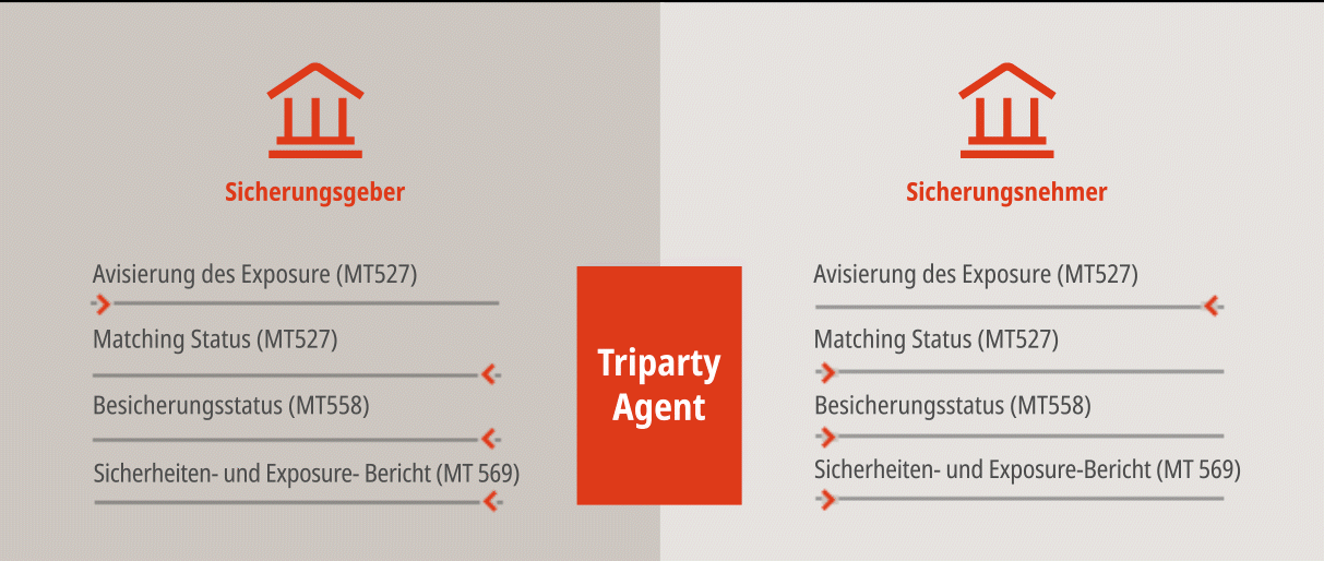 Zyklus des Triparty Collateral Management durch einen Triparty Agent