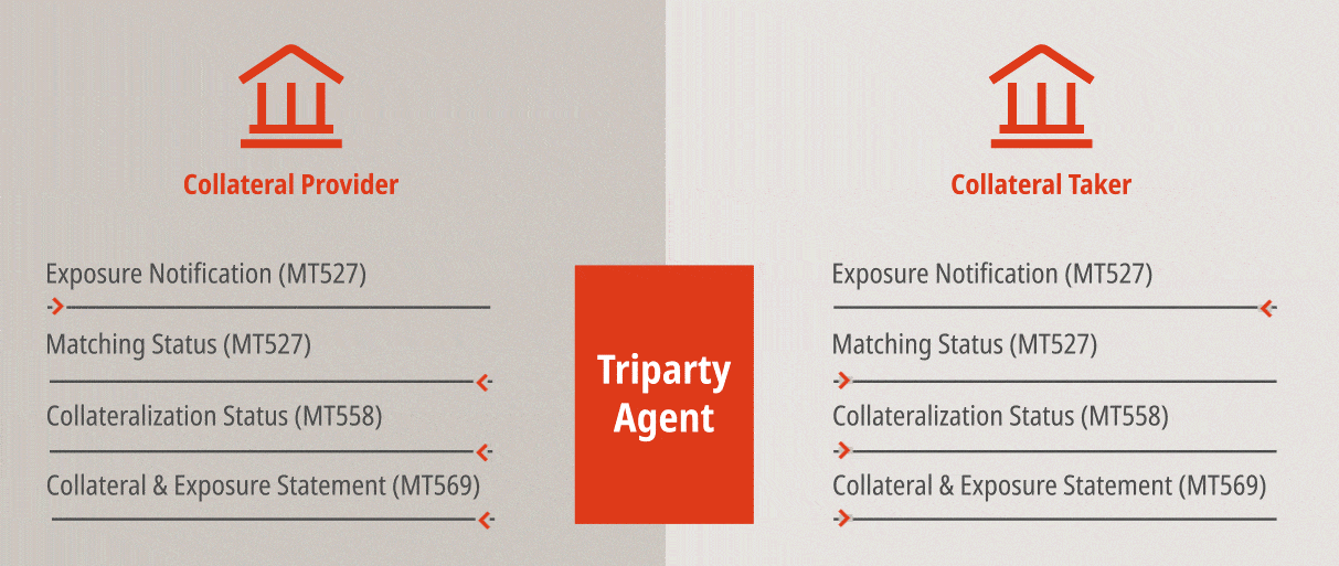 Cycle of Triparty Collateral Management through a Triparty Agent