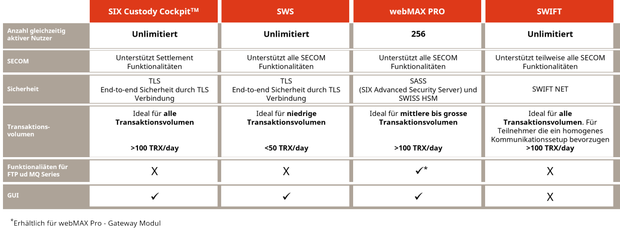 Unterschied von Anschluss-Software zwischen SWS, webMAX Pro und SWIFT in einer Tabelle