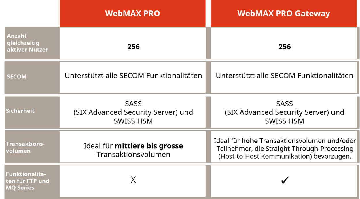 Unterschied zwischen webMAX Pro und webMAX Pro Gateway
